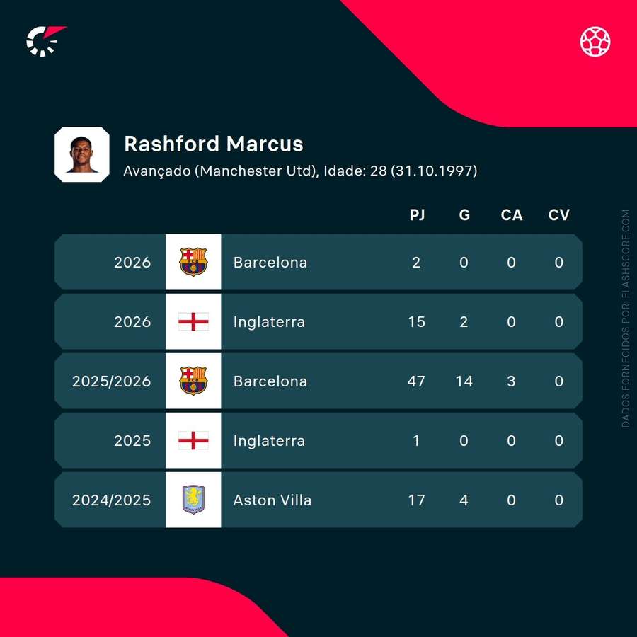Statistiques de Marcus Rashford Statistiques de Marcus Rashford