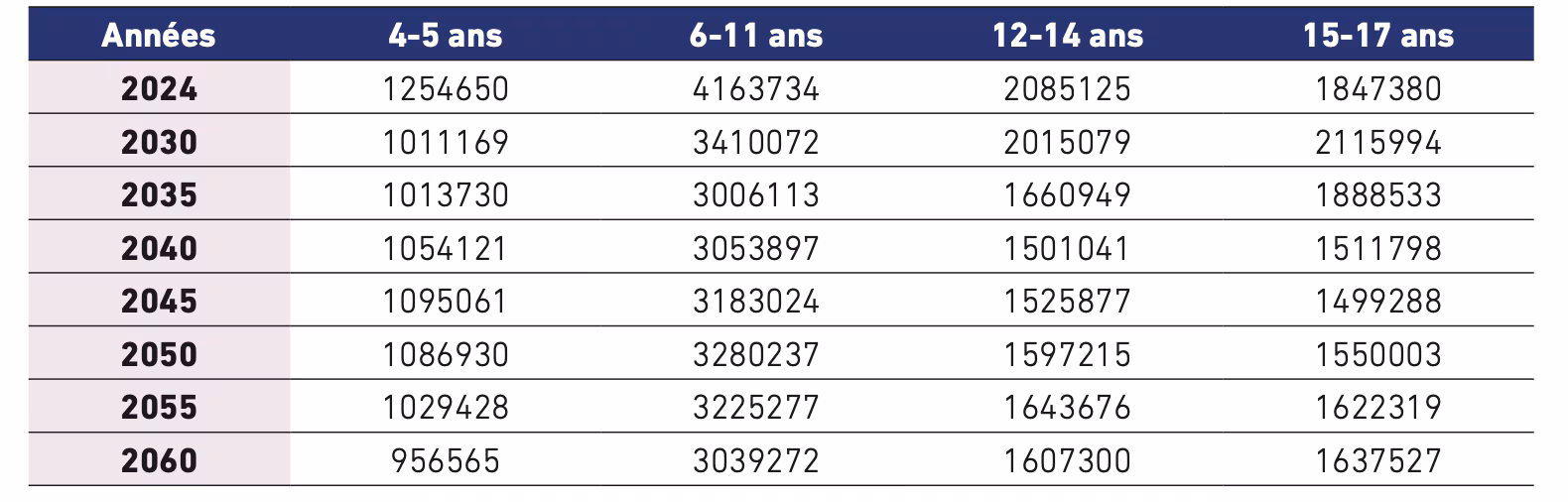 graphique sur l'évolution des effectifs scolaires au Maroc