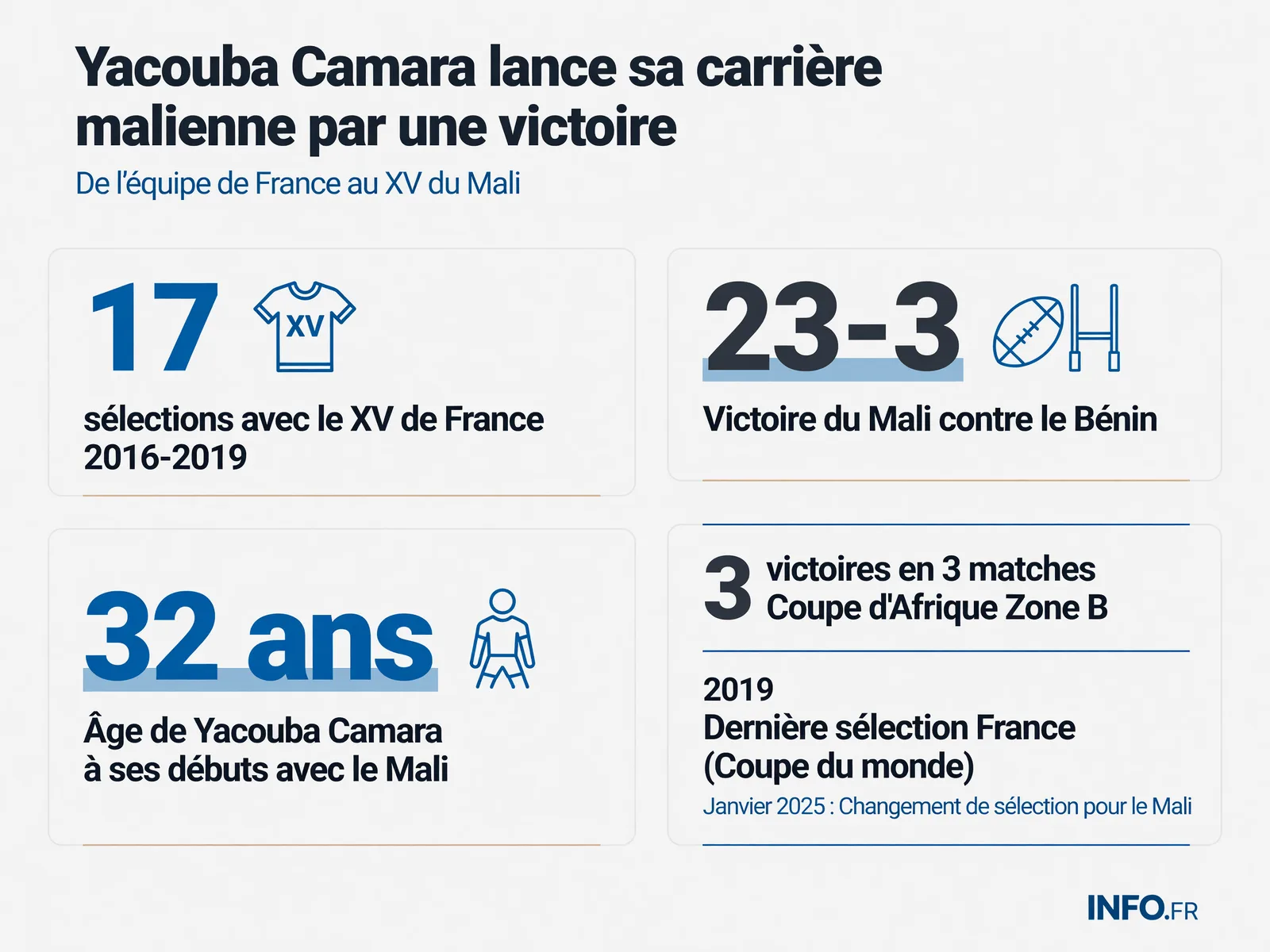 Parcours de Yacouba Camara : de l'équipe de France aux Aigles du Mali avec bilan des sélections et performances en Coupe d'Afrique Zone B 2025