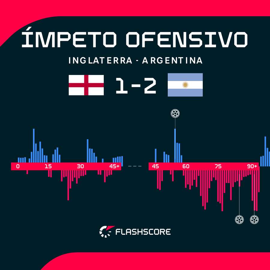 Moment clé du match Angleterre-Argentine Moment clé du match Angleterre-Argentine